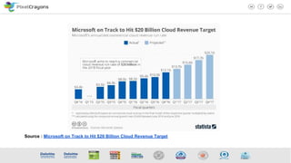 Source : Microsoft on Track to Hit $20 Billion Cloud Revenue Target
 