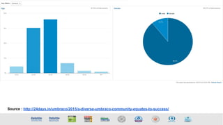 Source : http://24days.in/umbraco/2015/a-diverse-umbraco-community-equates-to-success/
 