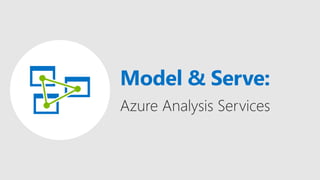 AS
Model & Serve:
Azure Analysis Services