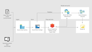 ADF Blob
Databric
ks
DW AS
PBI