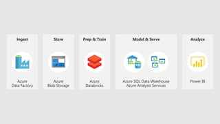 Ingest
Azure
Data Factory
Store
Azure
Blob Storage
Prep & Train
Azure
Databricks
Model & Serve
Azure SQL Data Warehouse
Azure Analysis Services
Analyze
Power BI
ADF Blob
Databric
ks
DW AS PBI