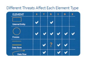 Microsoft threat modeling tool 2016 | PPTX
