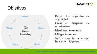 Microsoft Threat Modeling Tool | PDF