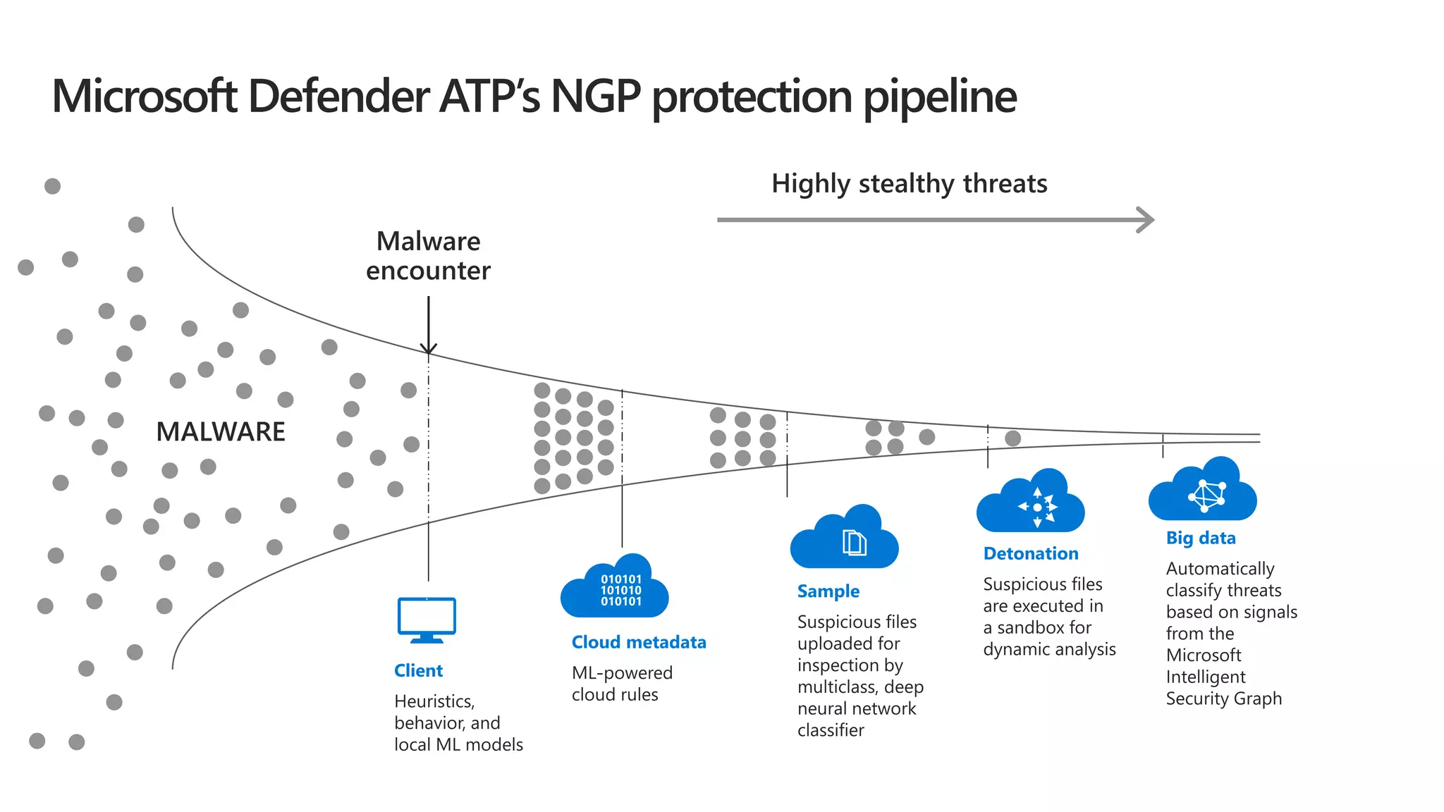 Mdatp Icon Microsoft threat protection + wdatp+ aatp overview | PDF