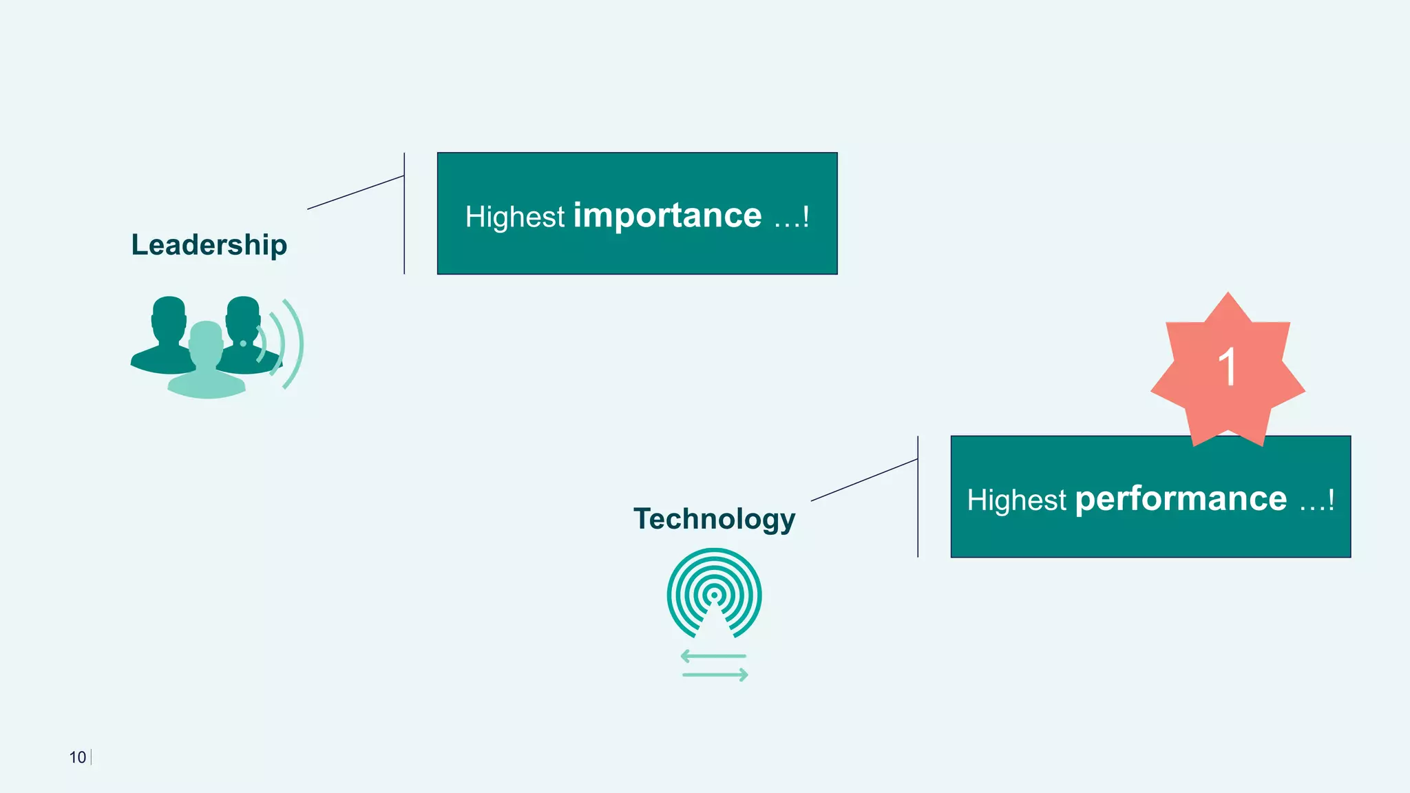 10
Leadership
Technology
Highest importance …!
Highest performance …!
1
 