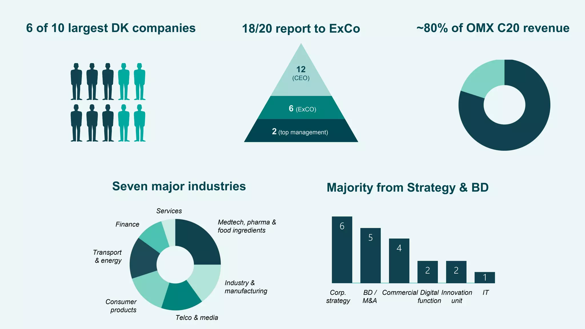 MerialGCDDigitalExperience2015
6 of 10 largest DK companies
Medtech, pharma &
food ingredients
Industry &
manufacturing
Telco & media
Services
Finance
Transport
& energy
Consumer
products
Seven major industries
~80% of OMX C20 revenue18/20 report to ExCo
2 (top management)
6 (ExCO)
12
(CEO)
Corp.
strategy
BD /
M&A
Commercial Digital
function
Innovation
unit
IT
Majority from Strategy & BD
 