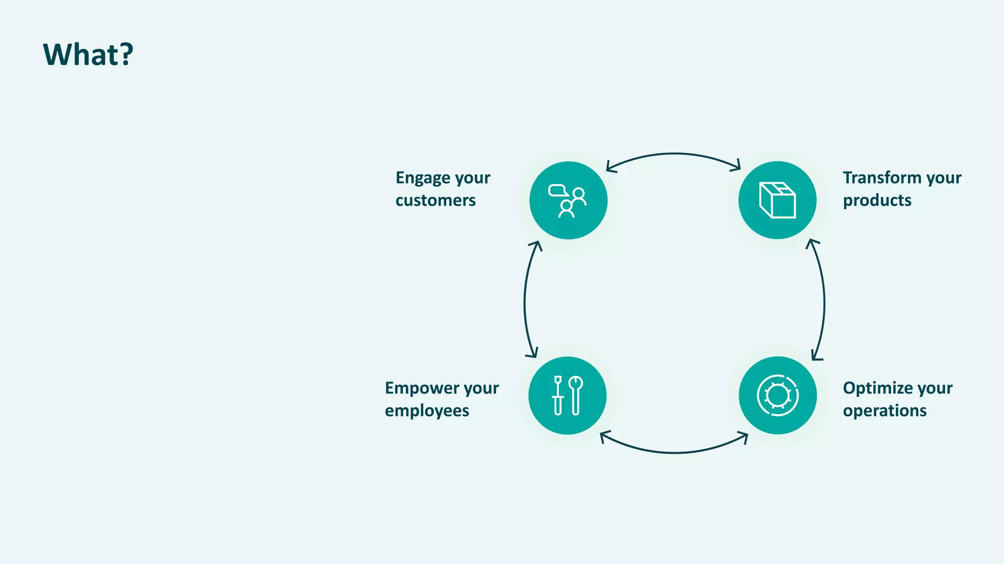 MerialGCDDigitalExperience2015
Engage your
customers
Empower your
employees
Transform your
products
Optimize your
operations
What?
 