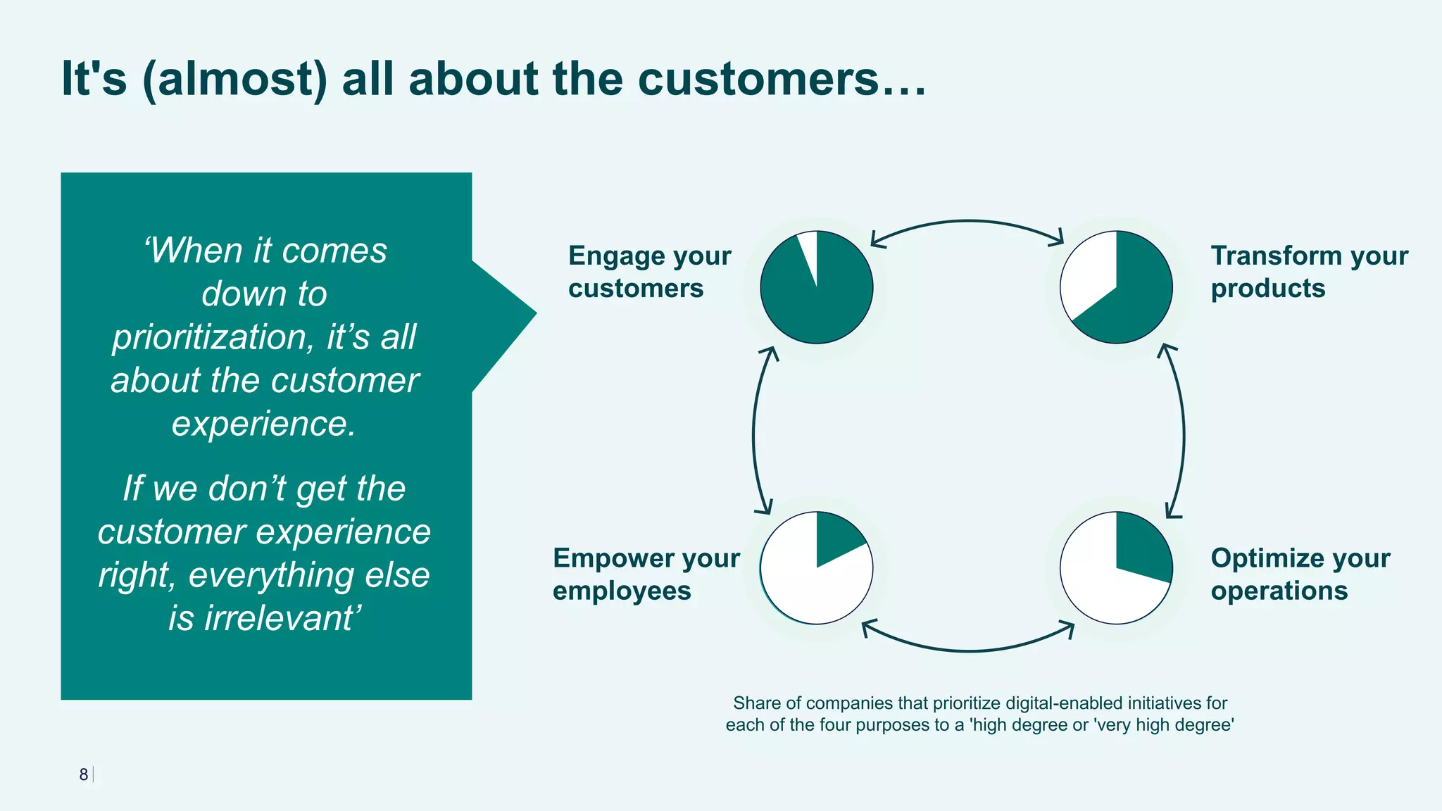 8
Engage your
customers
Empower your
employees
It's (almost) all about the customers…
‘When it comes
down to
prioritization, it’s all
about the customer
experience.
If we don’t get the
customer experience
right, everything else
is irrelevant’
Share of companies that prioritize digital-enabled initiatives for
each of the four purposes to a 'high degree or 'very high degree'
Transform your
products
Optimize your
operations
 