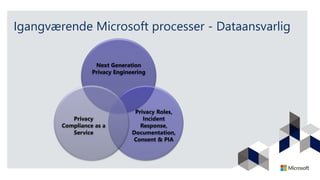 Next Generation
Privacy Engineering
Privacy Roles,
Incident
Response,
Documentation,
Consent & PIA
Privacy
Compliance as a
Service
Igangværende Microsoft processer - Dataansvarlig
 