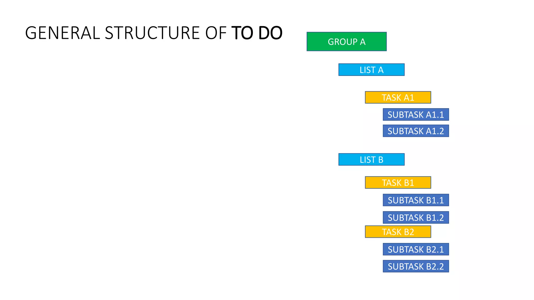 GENERAL STRUCTURE OF TO DO GROUP A
LIST A
LIST B
TASK A1
TASK B1
SUBTASK B2.1
TASK B2
SUBTASK B2.2
SUBTASK B1.1
SUBTASK B1.2
SUBTASK A1.1
SUBTASK A1.2
 