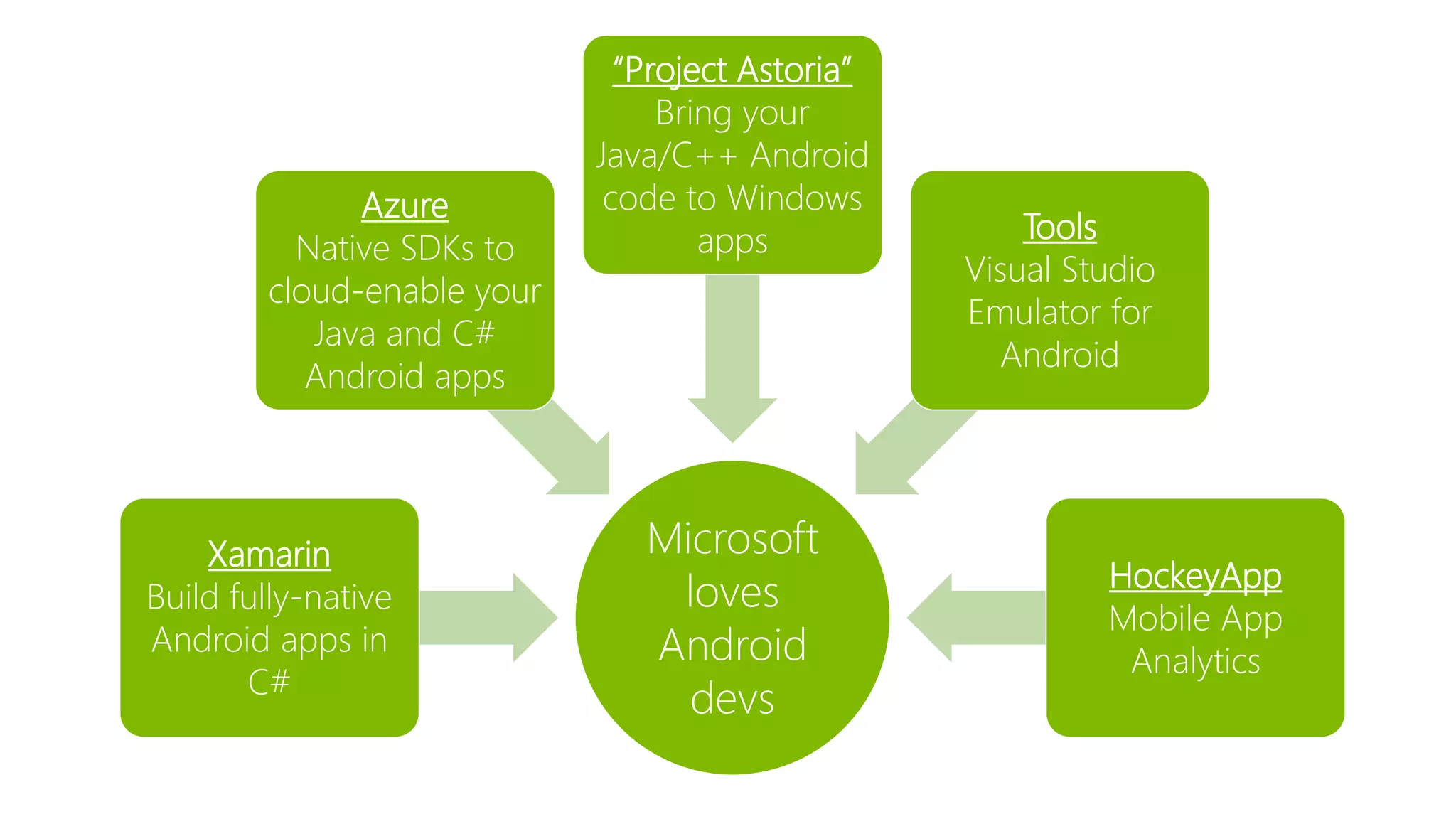 Microsoft loves Android devs Xamarin Build fully-native Android apps in C# Azure Native SDKs to cloud-enable your Java and C# Android apps “Project Astoria” Bring your Java/C++ Android code to Windows apps Tools Visual Studio Emulator for Android HockeyApp Mobile App Analytics 