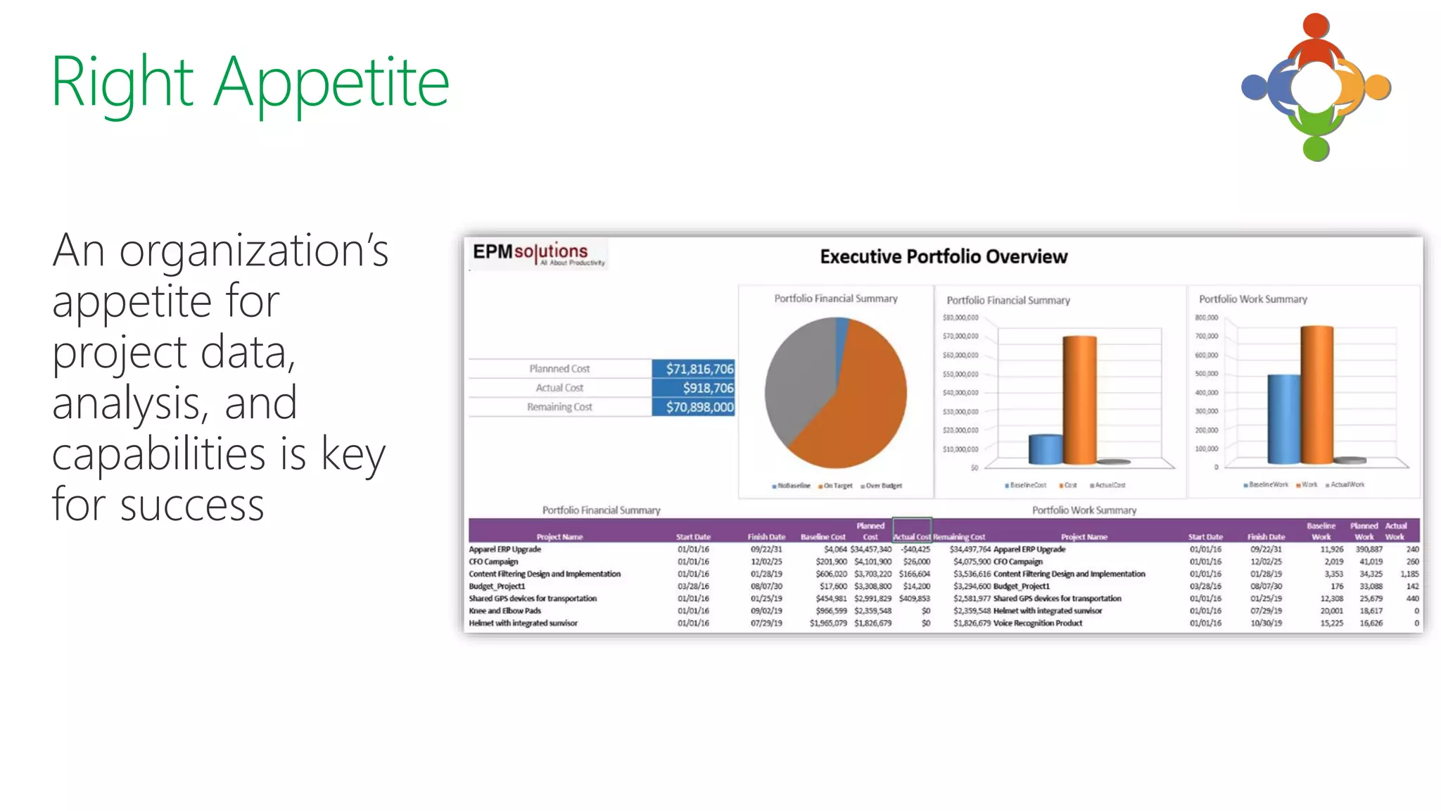 An organization’s
appetite for
project data,
analysis, and
capabilities is key
for success
 
