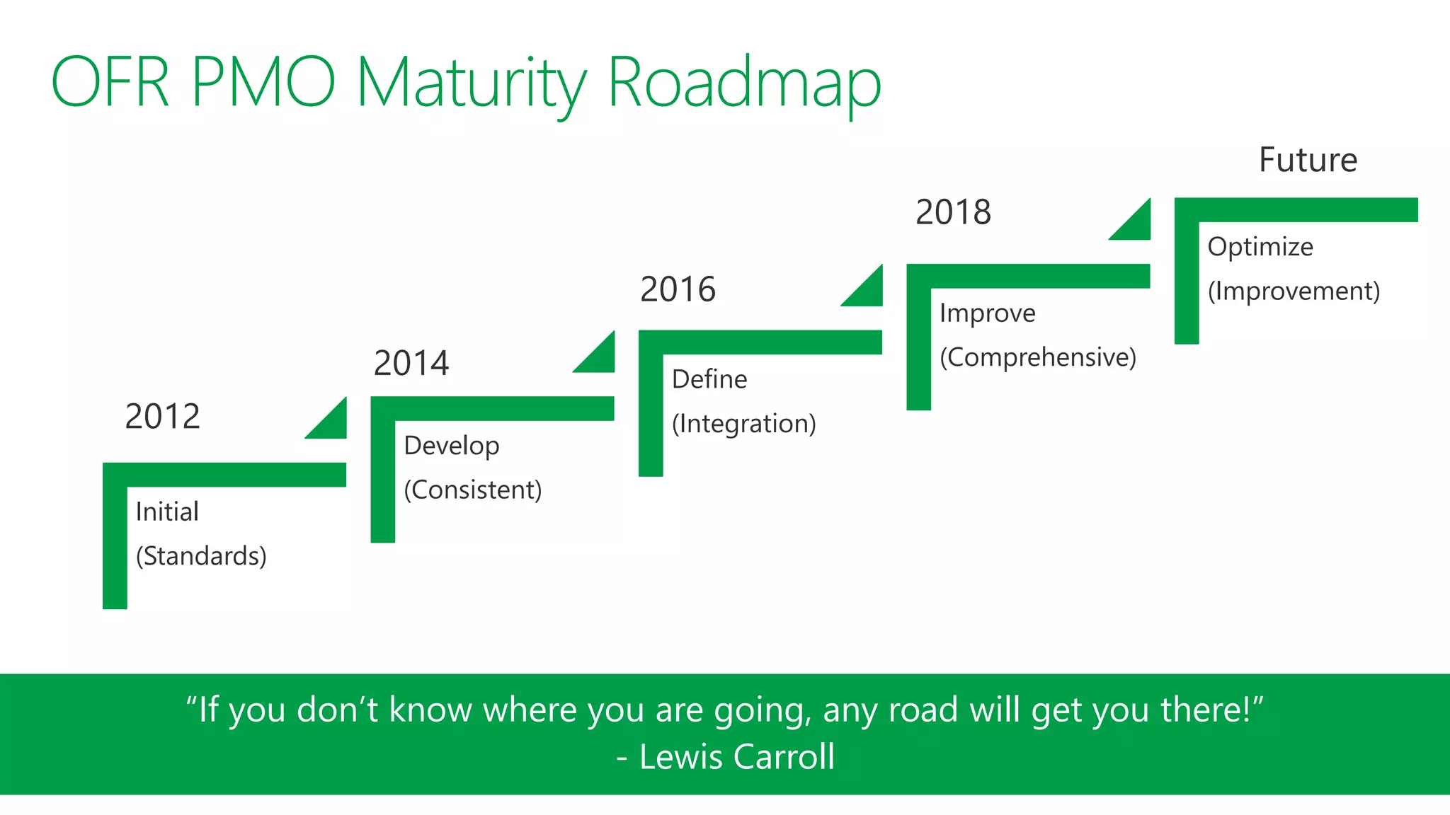 Initial
(Standards)
Develop
(Consistent)
Define
(Integration)
Improve
(Comprehensive)
Optimize
(Improvement)
“If you don’t know where you are going, any road will get you there!”
- Lewis Carroll
 