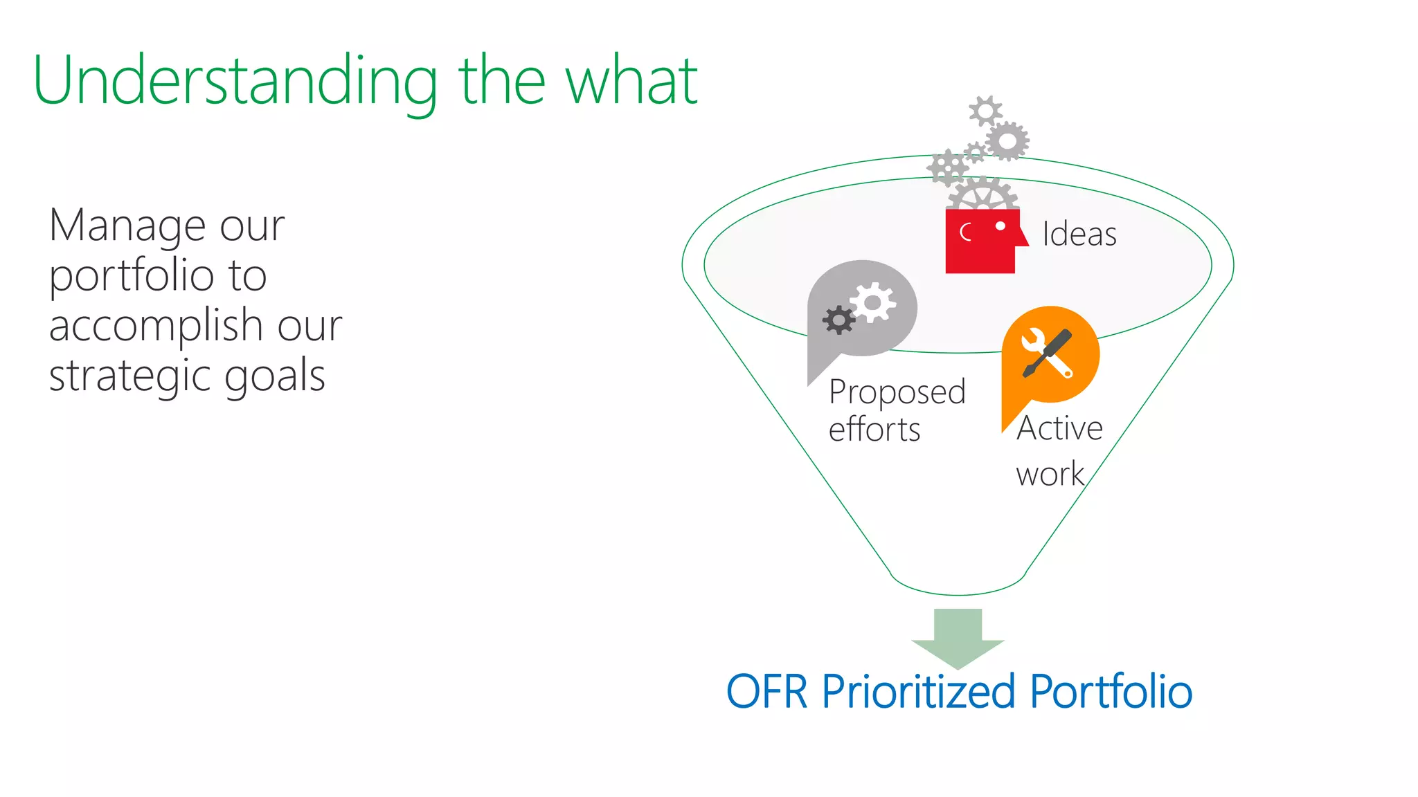 Manage our
portfolio to
accomplish our
strategic goals
OFR Prioritized Portfolio
Ideas
Proposed
efforts Active
work
 