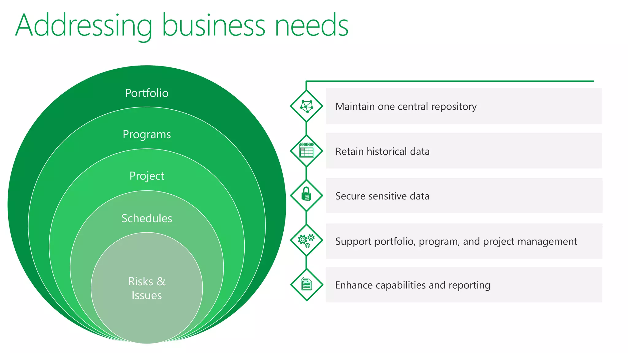 Portfolio
Programs
Project
Schedules
Risks &
Issues
 