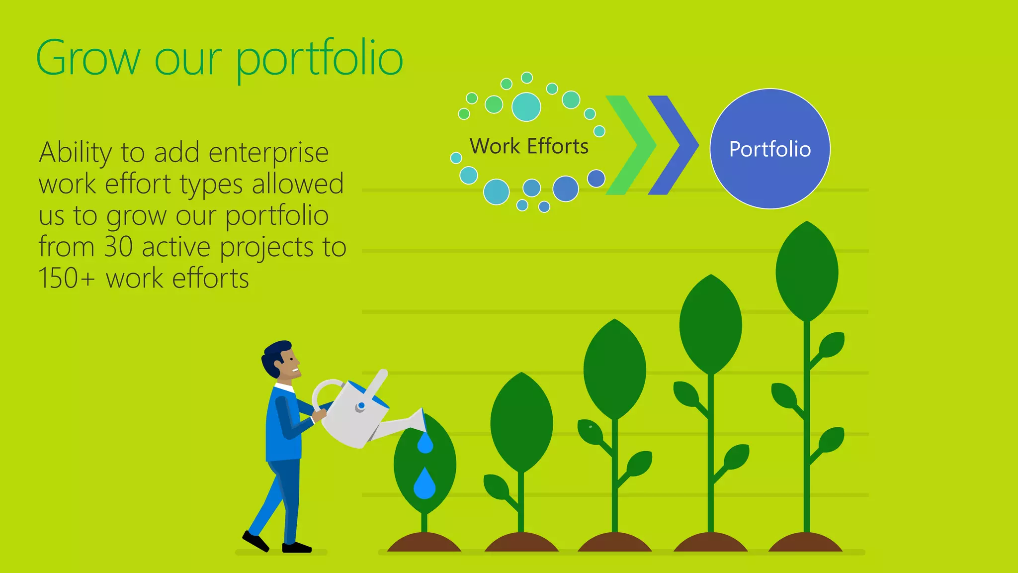 Work Efforts PortfolioAbility to add enterprise
work effort types allowed
us to grow our portfolio
from 30 active projects to
150+ work efforts
 