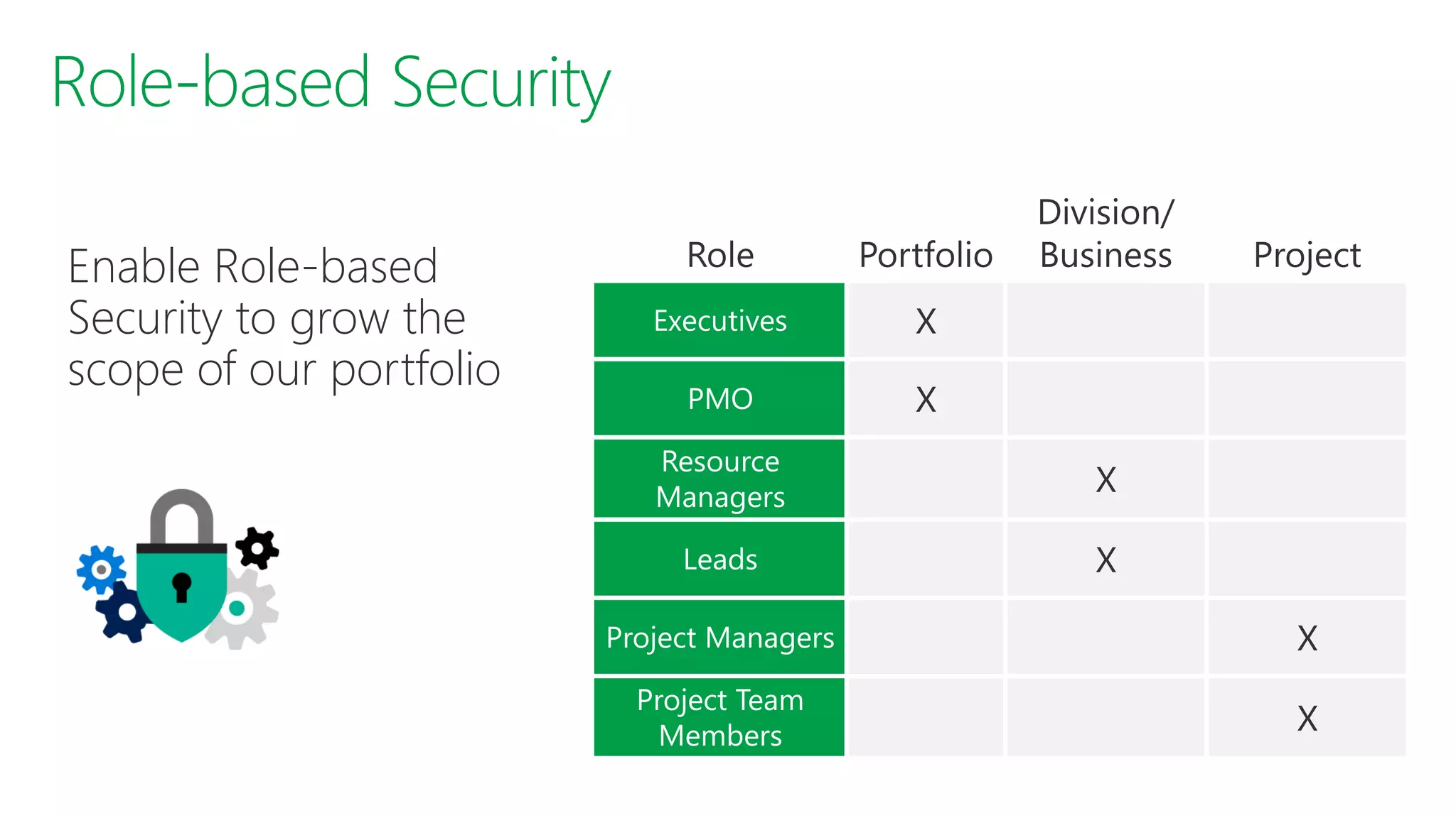 Enable Role-based
Security to grow the
scope of our portfolio
X
X
X
X
X
X
 
