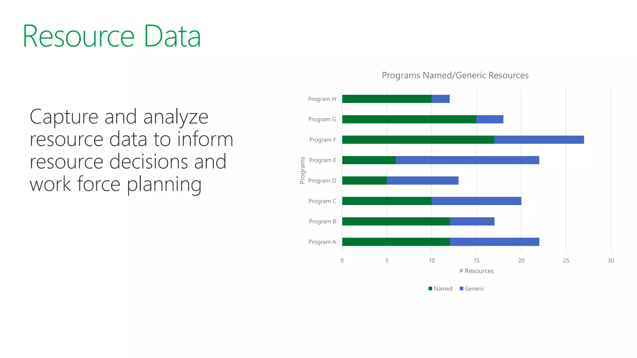 Capture and analyze
resource data to inform
resource decisions and
work force planning
0 5 10 15 20 25 30
Program A
Program B
Program C
Program D
Program E
Program F
Program G
Program H
# Resources
Programs
Programs Named/Generic Resources
Named Generic
 