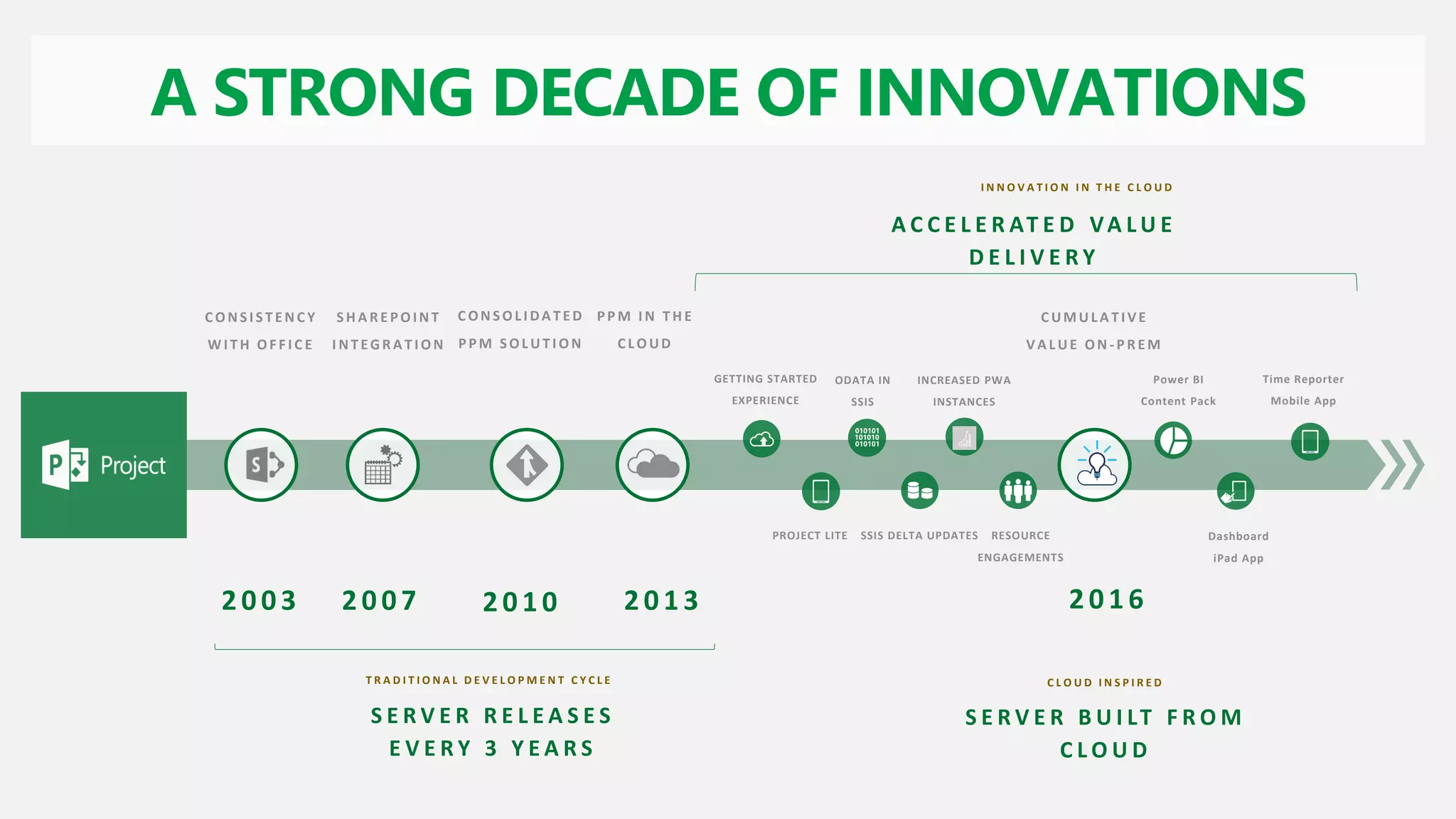 A STRONG DECADE OF INNOVATIONS
A C C E L E R AT E D VA L U E
D E L I V E R Y
S E R V E R R E L E A S E S
E V E R Y 3 Y E A R S
T R A D I T I O N A L D E V E L O P M E N T C Y C L E
I N N O V A T I O N I N T H E C L O U D
C ONSI STENC Y
W I T H OF F I C E
SH A R EPOIN T
I N T EGR A T I ON
C ONSOL I DATED
PPM SOL UT I ON
PPM I N T H E
C L OUD
GETTING STARTED
EXPERIENCE
ODATA IN
SSIS
PROJECT LITE
INCREASED PWA
INSTANCES
SSIS DELTA UPDATES RESOURCE
ENGAGEMENTS
Power BI
Content Pack
Dashboard
iPad App
C UMUL A TIVE
VA L UE ON - PR EM
S E R V E R B U I LT F R O M
C L O U D
C L O U D I N S P I R E D
Time Reporter
Mobile App
 
