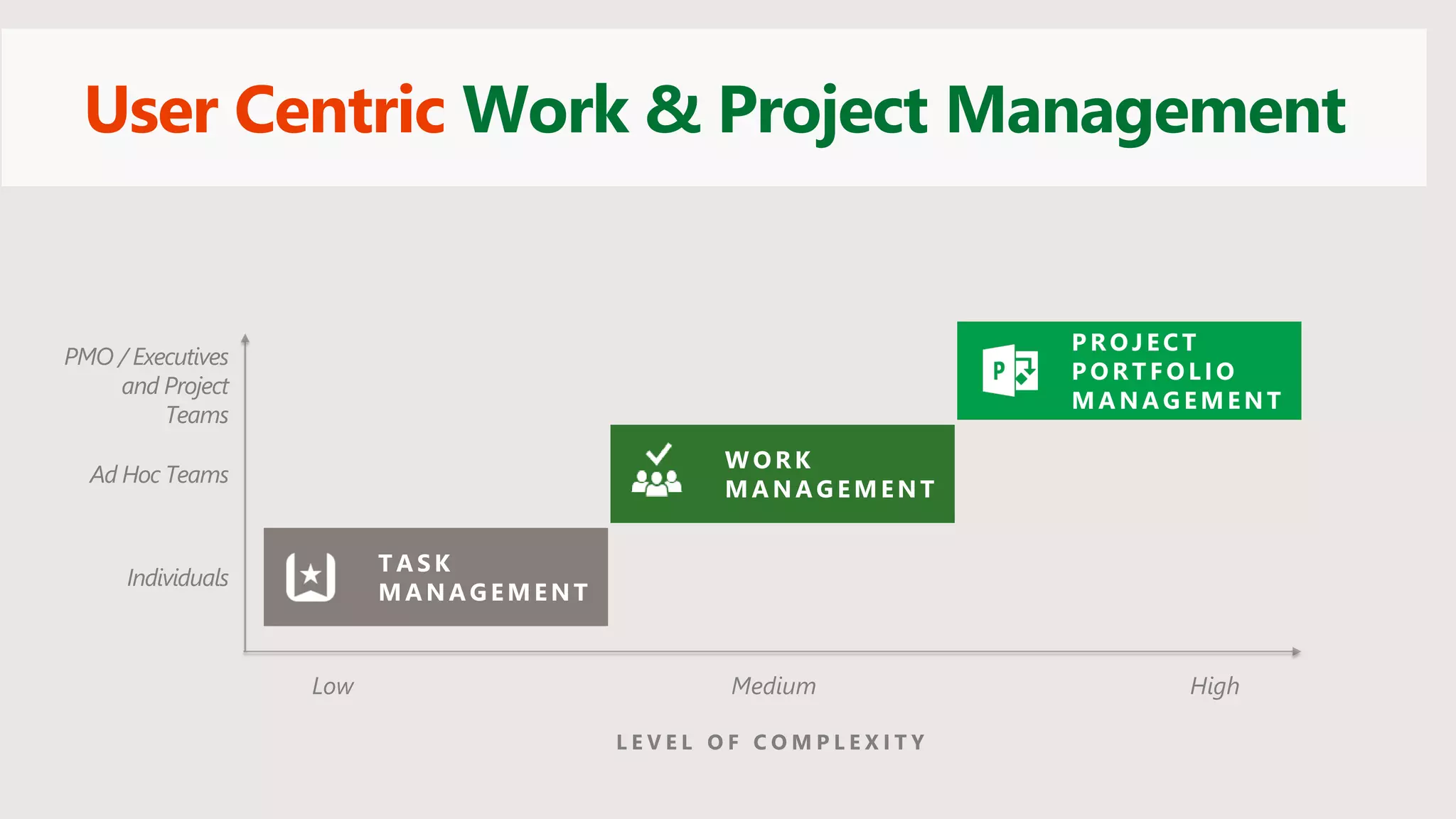 Low Medium High
Ad Hoc Teams
PMO / Executives
and Project
Teams
L E V E L O F C O M P L E X I T Y
T A S K
M A NA G EM ENT
W O R K
M A NA G E M E NT
Individuals
P R O J E C T
P O R T F O L I O
M A NA G E M E NT
User Centric Work & Project Management
 