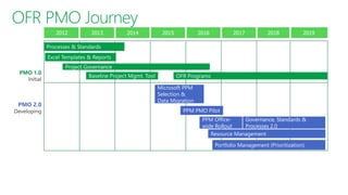 OFR Programs
Microsoft PPM
Selection &
Data Migration
Resource Management
Portfolio Management (Prioritization)
PPM PMO Pilot
PPM Office-
wide Rollout
Governance, Standards &
Processes 2.0
 