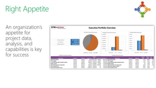 An organization’s
appetite for
project data,
analysis, and
capabilities is key
for success
 
