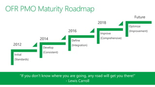 Initial
(Standards)
Develop
(Consistent)
Define
(Integration)
Improve
(Comprehensive)
Optimize
(Improvement)
“If you don’t know where you are going, any road will get you there!”
- Lewis Carroll
 