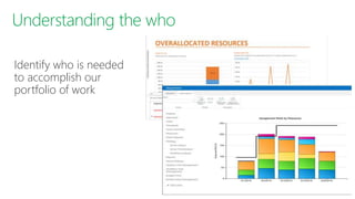 Identify who is needed
to accomplish our
portfolio of work
 
