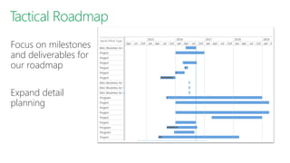 Focus on milestones
and deliverables for
our roadmap
Expand detail
planning
 