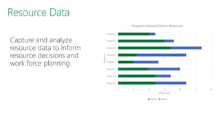 Capture and analyze
resource data to inform
resource decisions and
work force planning
0 5 10 15 20 25 30
Program A
Program B
Program C
Program D
Program E
Program F
Program G
Program H
# Resources
Programs
Programs Named/Generic Resources
Named Generic
 