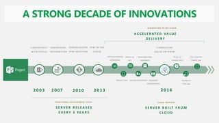 A STRONG DECADE OF INNOVATIONS
A C C E L E R AT E D VA L U E
D E L I V E R Y
S E R V E R R E L E A S E S
E V E R Y 3 Y E A R S
T R A D I T I O N A L D E V E L O P M E N T C Y C L E
I N N O V A T I O N I N T H E C L O U D
C ONSI STENC Y
W I T H OF F I C E
SH A R EPOIN T
I N T EGR A T I ON
C ONSOL I DATED
PPM SOL UT I ON
PPM I N T H E
C L OUD
GETTING STARTED
EXPERIENCE
ODATA IN
SSIS
PROJECT LITE
INCREASED PWA
INSTANCES
SSIS DELTA UPDATES RESOURCE
ENGAGEMENTS
Power BI
Content Pack
Dashboard
iPad App
C UMUL A TIVE
VA L UE ON - PR EM
S E R V E R B U I LT F R O M
C L O U D
C L O U D I N S P I R E D
Time Reporter
Mobile App
 