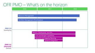 Resource Management
Portfolio Management (Prioritization)
Demand and Capacity Planning
Cost and Budget Capabilities
Metrics, Dashboards, and KPIs
Systems Integration
 