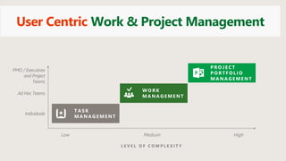 Low Medium High
Ad Hoc Teams
PMO / Executives
and Project
Teams
L E V E L O F C O M P L E X I T Y
T A S K
M A NA G EM ENT
W O R K
M A NA G E M E NT
Individuals
P R O J E C T
P O R T F O L I O
M A NA G E M E NT
User Centric Work & Project Management
 