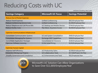 Uc Net Cost Example Microsoft Unified Communications - Overview Presentation | PPT