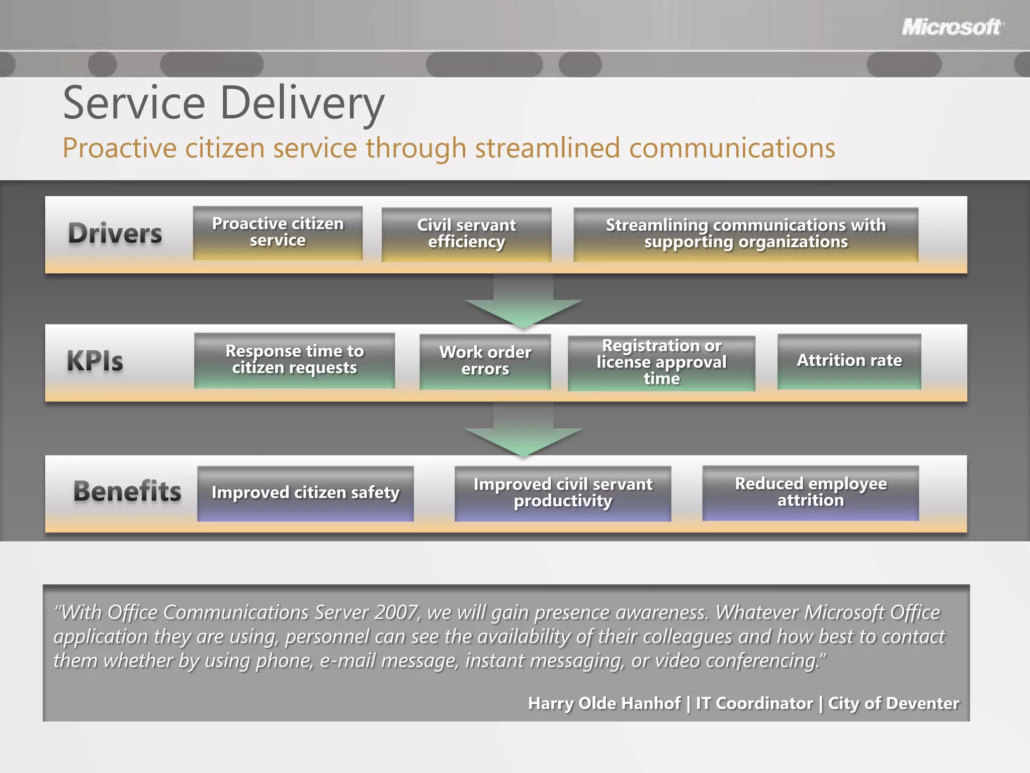 Service Delivery
 Proactive citizen service through streamlined communications

                  Proactive citizen         Civil servant            Streamlining communications with
                      service                efficiency                   supporting organizations




                    Response time to          Work order             Registration or
                     citizen requests           errors              license approval         Attrition rate
                                                                          time




                                                   Improved civil servant              Reduced employee
                  Improved citizen safety              productivity                        attrition




“With Office Communications Server 2007, we will gain presence awareness. Whatever Microsoft Office
application they are using, personnel can see the availability of their colleagues and how best to contact
them whether by using phone, e-mail message, instant messaging, or video conferencing.”

                                                            Harry Olde Hanhof | IT Coordinator | City of Deventer
 