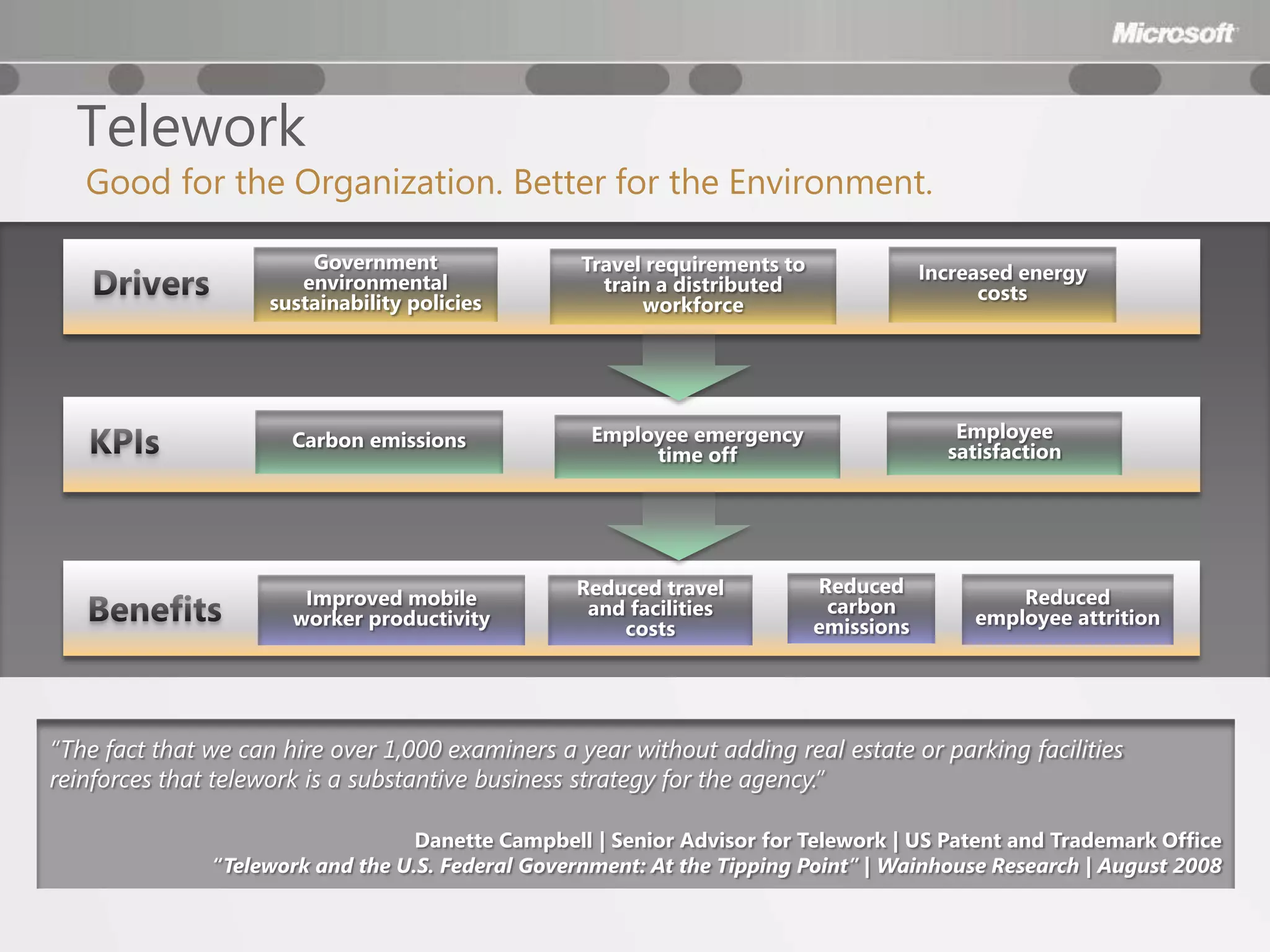 Telework
   Good for the Organization. Better for the Environment.

                         Government                Travel requirements to               Increased energy
                        environmental                train a distributed                      costs
                     sustainability policies             workforce




                       Carbon emissions             Employee emergency                     Employee
                                                         time off                         satisfaction




                                                  Reduced travel            Reduced
                        Improved mobile                                      carbon              Reduced
                       worker productivity         and facilities                            employee attrition
                                                      costs                 emissions




“The fact that we can hire over 1,000 examiners a year without adding real estate or parking facilities
reinforces that telework is a substantive business strategy for the agency.”

                                   Danette Campbell | Senior Advisor for Telework | US Patent and Trademark Office
               “Telework and the U.S. Federal Government: At the Tipping Point” | Wainhouse Research | August 2008
 