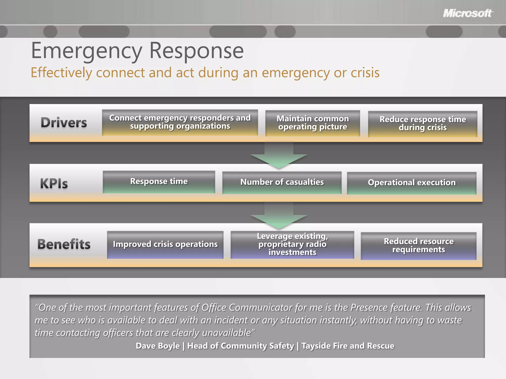 Emergency Response
Effectively connect and act during an emergency or crisis


                 Connect emergency responders and        Maintain common          Reduce response time
                     supporting organizations            operating picture            during crisis




                      Response time             Number of casualties           Operational execution




                                                    Leverage existing,
                  Improved crisis operations        proprietary radio              Reduced resource
                                                       investments                   requirements




“One of the most important features of Office Communicator for me is the Presence feature. This allows
me to see who is available to deal with an incident or any situation instantly, without having to waste
time contacting officers that are clearly unavailable”
                       Dave Boyle | Head of Community Safety | Tayside Fire and Rescue
 