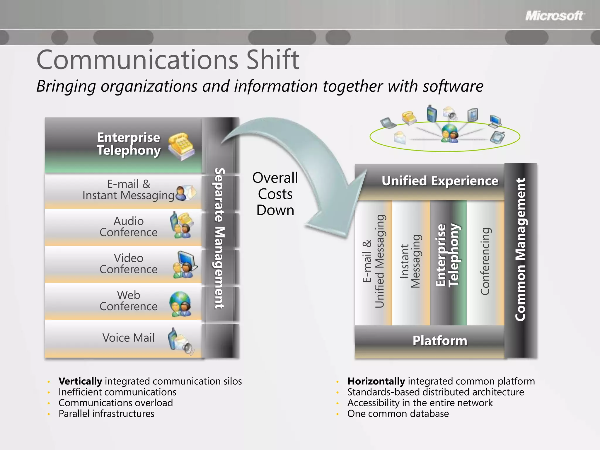 Communications Shift
Bringing organizations and information together with software


             Enterprise
             Telephony

                                                             Overall

                                       Separate Management
               E-mail &                                                                    Unified Experience




                                                                                                                                         Common Management
          Instant Messaging                                   Costs
                                                             Down
                Audio




                                                                             Unified Messaging




                                                                                                             Telephony
              Conference




                                                                                                             Enterprise


                                                                                                                          Conferencing
                                                                                                 Messaging
                                                                                  E-mail &


                                                                                                  Instant
                Video
              Conference

                 Web
              Conference

              Voice Mail                                                                              Platform

 •   Vertically integrated communication silos                         •   Horizontally integrated common platform
 •   Inefficient communications                                        •   Standards-based distributed architecture
 •   Communications overload                                           •   Accessibility in the entire network
 •   Parallel infrastructures                                          •   One common database
 