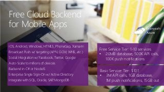 Free Cloud Backend
for Mobile Apps
iOS, Android, Windows, HTML5, PhoneGap, Xamarin
Broadcast Push w/ targeting (APN, GCM, WNS, etc.)
Social Integration w/ Facebook, Twitter, Google
Auto-Scale to millions of devices
Backend in C# or NodeJS
Enterprise Single Sign-On w/ Active Directory
Integrate with SQL, Oracle, SAP, MongoDB
Free Service Tier: 1-10 services
• 20MB database, 500K API calls,
100K push notifications
Basic Service Tier: $101
• 3M API calls, 1GB database,
1M push notifications, 15GB out
Microsoft
Azure
 
