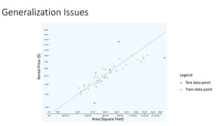 RentalPrice($)
Area (Square Feet)
Generalization Issues
Legend
Test data point
Train data point
 
