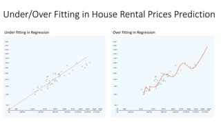 Under fitting in Regression Over fitting in Regression
Under/Over Fitting in House Rental Prices Prediction
 