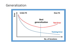 Generalization
Over fitUnder fit
Test Error
Best
generalization
No. of iterations
Error
Training Error
 