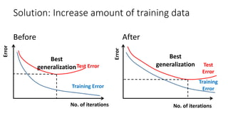 Solution: Increase amount of training data
Test
Error
Best
generalization
No. of iterations
Error
Training
Error
Test Error
Best
generalization
No. of iterations
Error
Training Error
Before After
 