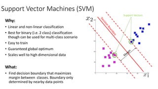 Support Vector Machines (SVM)
Why:
• Linear and non-linear classification
• Best for binary (i.e. 2 class) classification
though can be used for multi-class scenario
• Easy to train
• Guaranteed global optimum
• Scales well to high dimensional data
What:
• Find decision boundary that maximizes
margin between classes. Boundary only
determined by nearby data points
Support Vectors
 