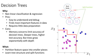 Decision Trees
Why:
• Non linear classification & regression
• Pros:
• Easy to understand and debug
• Finds most important features in data
• Requires little data preparation
• Cons:
• Memory concerns limit accuracy of
decision trees. Deeper trees, higher
test accuracy. But trees grow
exponentially with depth
What:
• Partition feature space into smaller pieces
• Learn tree structure and split functions
Root
Node
C = 11
J = 1
𝑥𝑥1 > 140𝑥𝑥1 < 140
𝑥𝑥2 > 140𝑥𝑥2 < 140
C = 3
J = 13
C = 2
J = 1
C = 1
J = 12
Split function
 