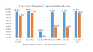 91.66% 93.10%
21.40%
89.00% 89.00%
92.70%
75.00%
87.04%
0.02%
35.96% 35.96%
85.92%
0.00%
10.00%
20.00%
30.00%
40.00%
50.00%
60.00%
70.00%
80.00%
90.00%
100.00%
Nearest
Neighbor
Linear SVM Sigmoid SVM Polynomial SVM RBF SVM Intersection
SVM
Asian Optical Character Recognition Validation Results
With reduced feature dimension Without reduced feature dimension
 