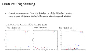 Feature Engineering
Time = 9:30:03 am Time = 9:30:04 am Time = 9:30:05 am
United Airlines Inc. (Ticker Symbol UAL) Date: 2011 Dec 01
• Extract measurements from the distribution of the bid-offer curve at
each second window of the bid-oﬀer curve at each second window.
Bid
Offer
Bid
Offer
Bid
Offer
 
