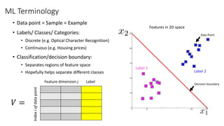 Label 2
Label 1
ML Terminology
• Data point = Sample = Example
• Labels/ Classes/ Categories:
• Discrete (e.g. Optical Character Recognition)
• Continuous (e.g. Housing prices)
• Classification/decision boundary:
• Separates regions of feature space
• Hopefully helps separate different classes
Features in 2D space
Indexiofdatapoint
Feature dimension j
𝑉𝑉 =
Label
Data Point
Decision boundary
 