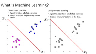 What is Machine Learning?
Unsupervised learning
• Algos that operate on unlabelled examples
• Discover structure/ patterns in the data.
Supervised Learning
• Algos trained on labelled examples
• Predict an output for previously unseen
inputs.
 