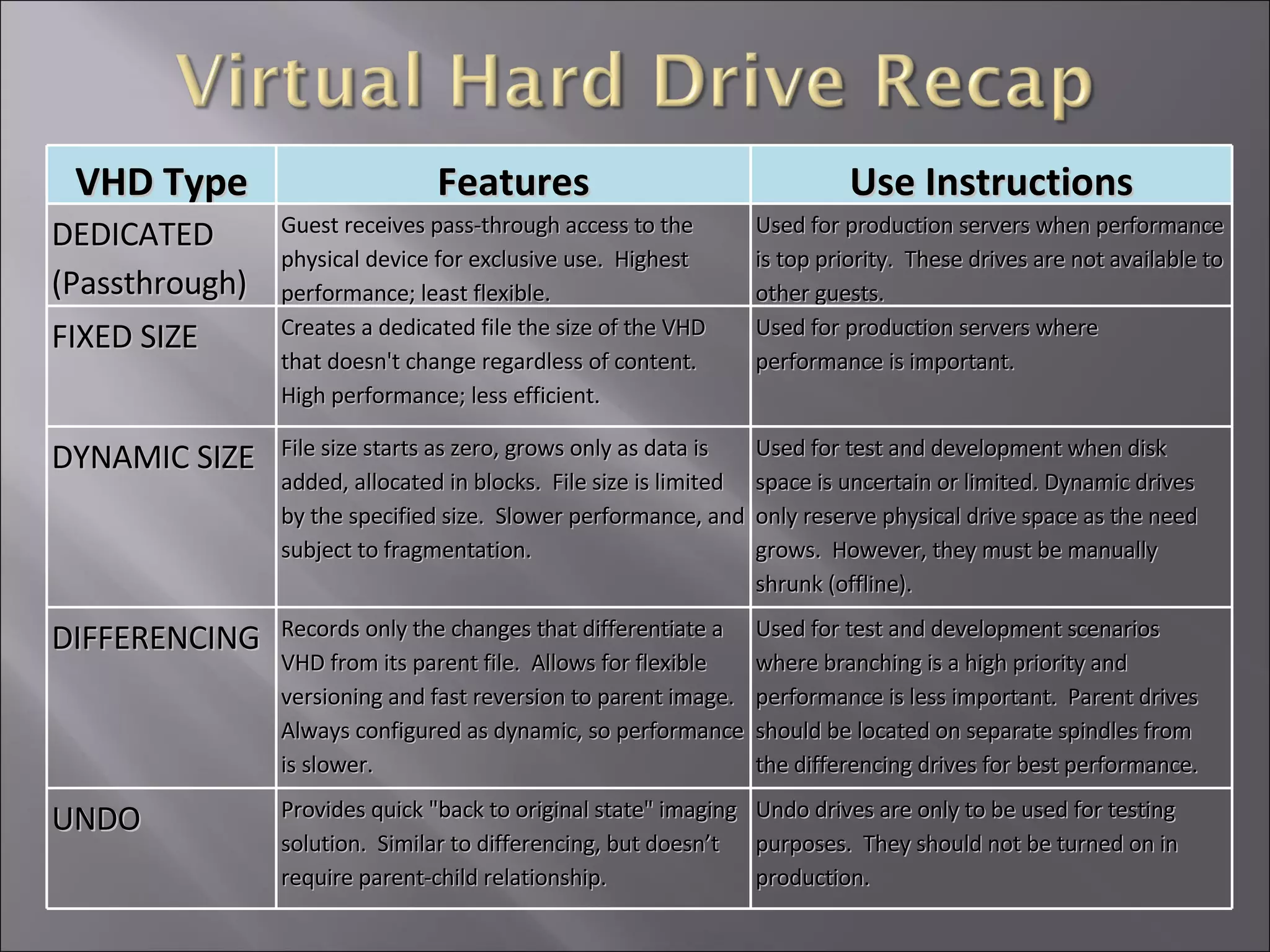VHD Type Features Use Instructions DEDICATED  (Passthrough) Guest receives pass-through access to the physical device for exclusive use.  Highest performance; least flexible. Used for production servers when performance is top priority.  These drives are not available to other guests. FIXED SIZE Creates a dedicated file the size of the VHD that doesn't change regardless of content.  High performance; less efficient. Used for production servers where performance is important. DYNAMIC SIZE File size starts as zero, grows only as data is added, allocated in blocks.  File size is limited by the specified size.  Slower performance, and subject to fragmentation. Used for test and development when disk space is uncertain or limited. Dynamic drives only reserve physical drive space as the need grows.  However, they must be manually shrunk (offline). DIFFERENCING Records only the changes that differentiate a VHD from its parent file.  Allows for flexible versioning and fast reversion to parent image.  Always configured as dynamic, so performance is slower. Used for test and development scenarios where branching is a high priority and performance is less important.  Parent drives should be located on separate spindles from the differencing drives for best performance.   UNDO Provides quick &quot;back to original state&quot; imaging solution.  Similar to differencing, but doesn’t require parent-child relationship. Undo drives are only to be used for testing purposes.  They should not be turned on in production. 